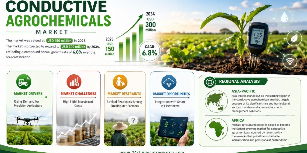 Conductive Agrochemicals Market Set to Hit USD 300 Million by 2034 at 6.8% CAGR