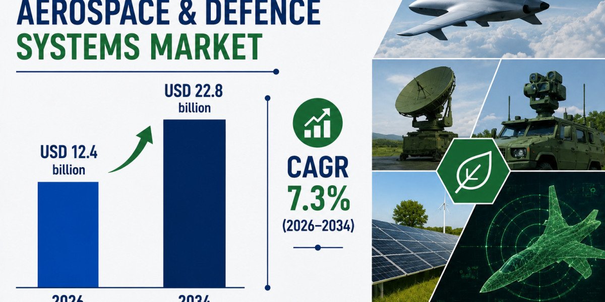 Smart Green Aerospace & Defence Systems Market Set to Reach USD 22.8 Billion by 2034