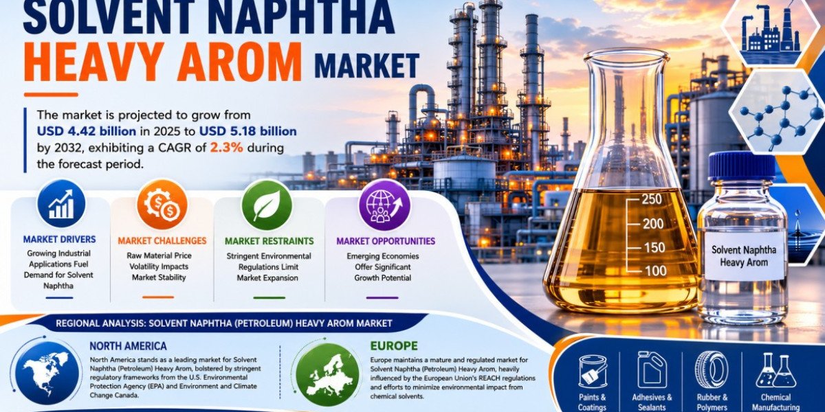 Solvent Naphtha Heavy Arom Market Set to Hit USD 5.18 Billion by 2032 at 2.3% CAGR