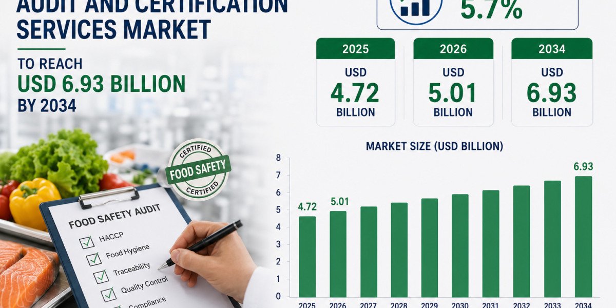 Food Safety Audit and Certification Services Market to Reach USD 6.93 Billion by 2034