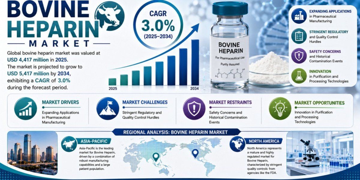 Bovine Heparin Market Set to Hit USD 5417 Million by 2034 at 3.0% CAGR