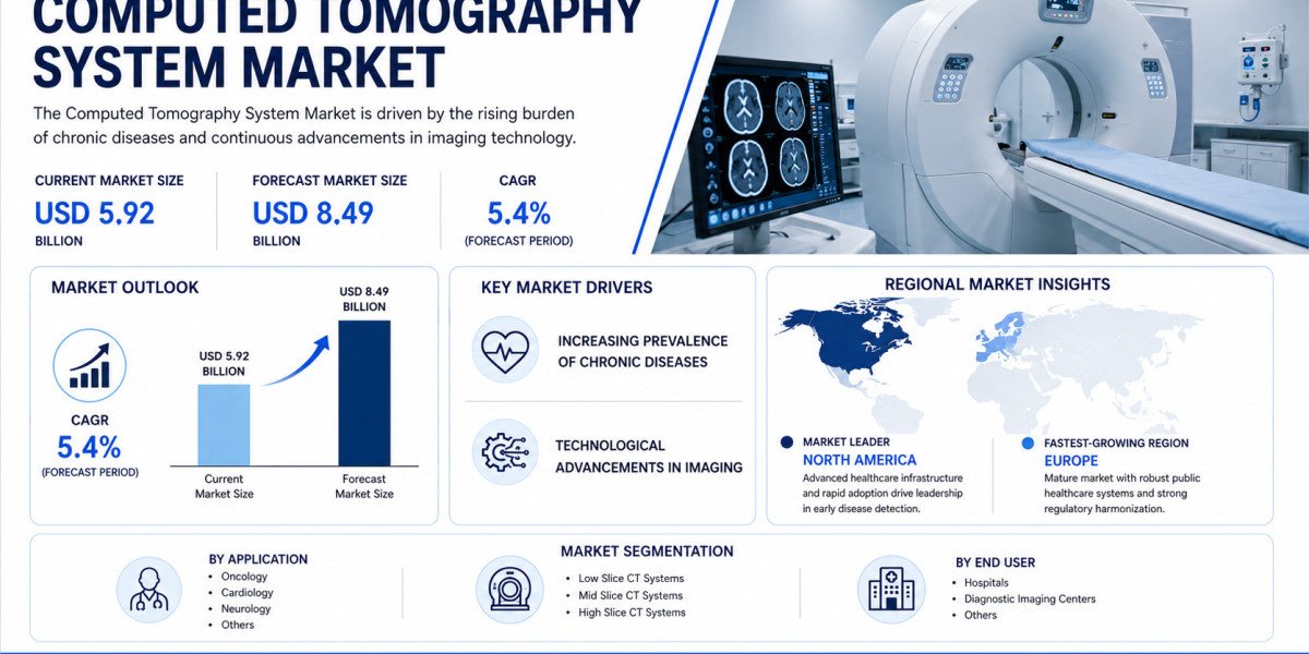 Global Computed Tomography System Market Growing at 5.4% CAGR Through 2032