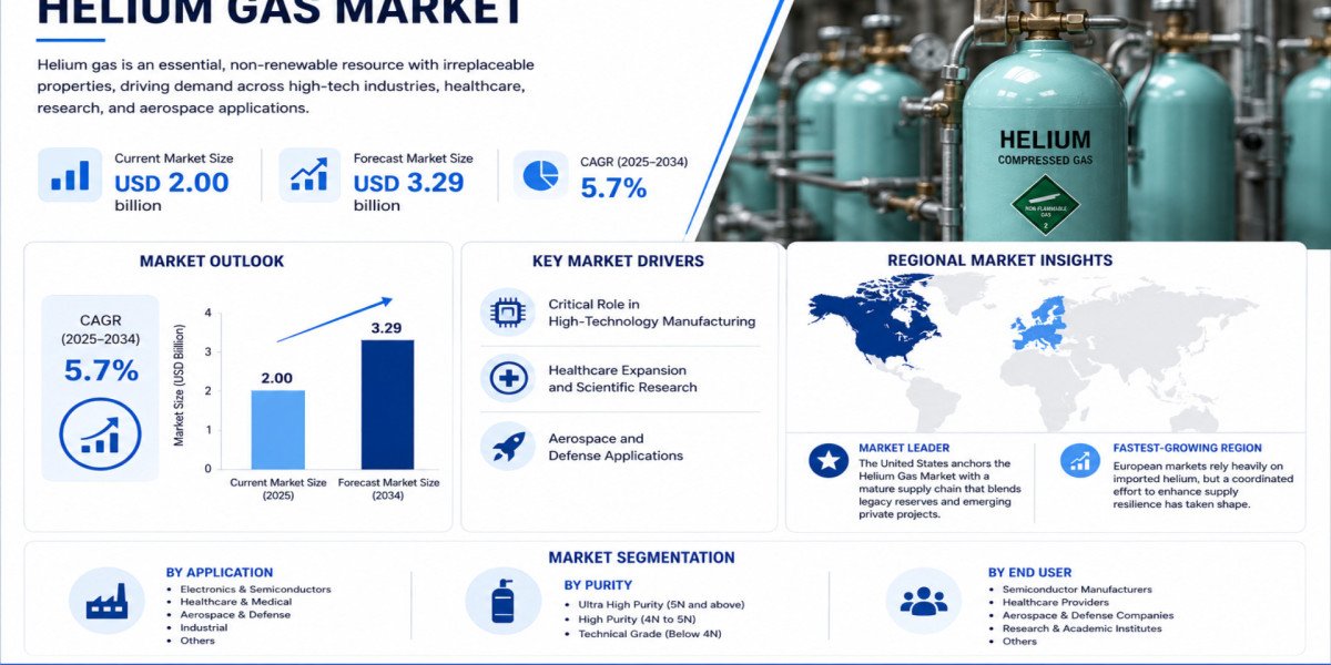 Global Helium Gas Market Growing at 5.7% CAGR Through 2034