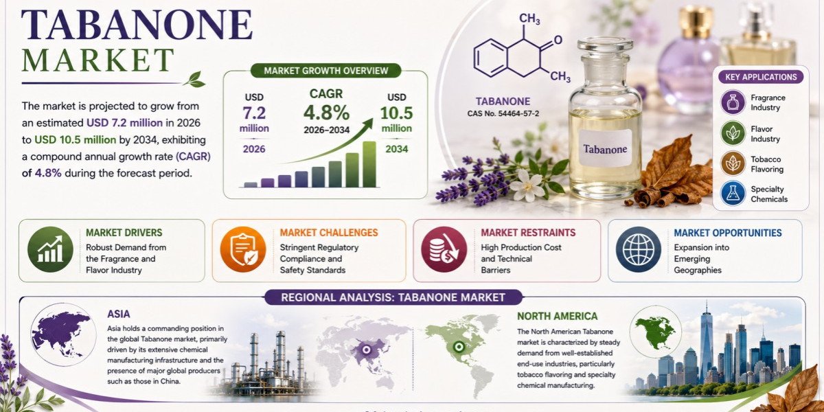 What Is Driving the Tabanone Market Toward USD 10.5 Million by 2034 at a 4.8% CAGR?