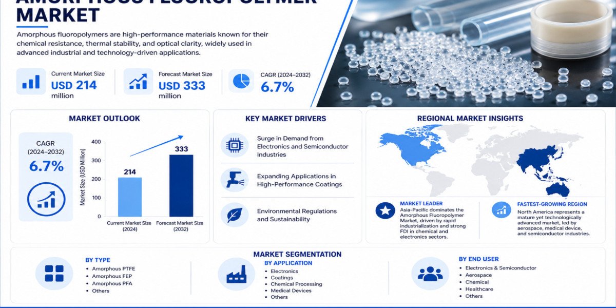Global Amorphous Fluoropolymer Market Growing at 6.7% CAGR Through 2032
