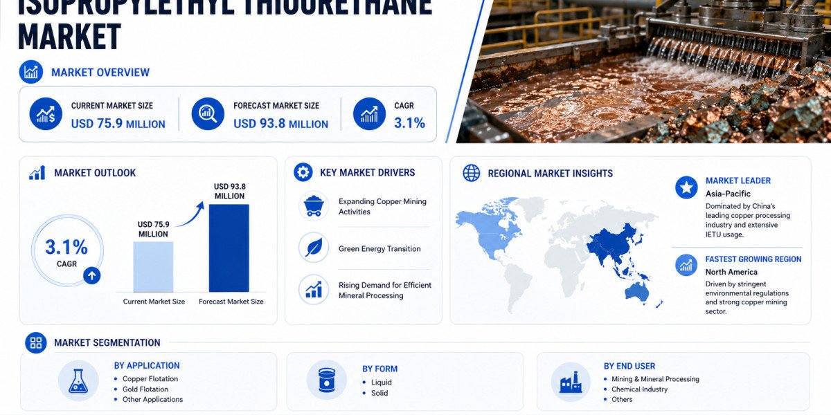 Global Isopropylethyl Thiourethane Market Growing at 3.1% CAGR Through 2032