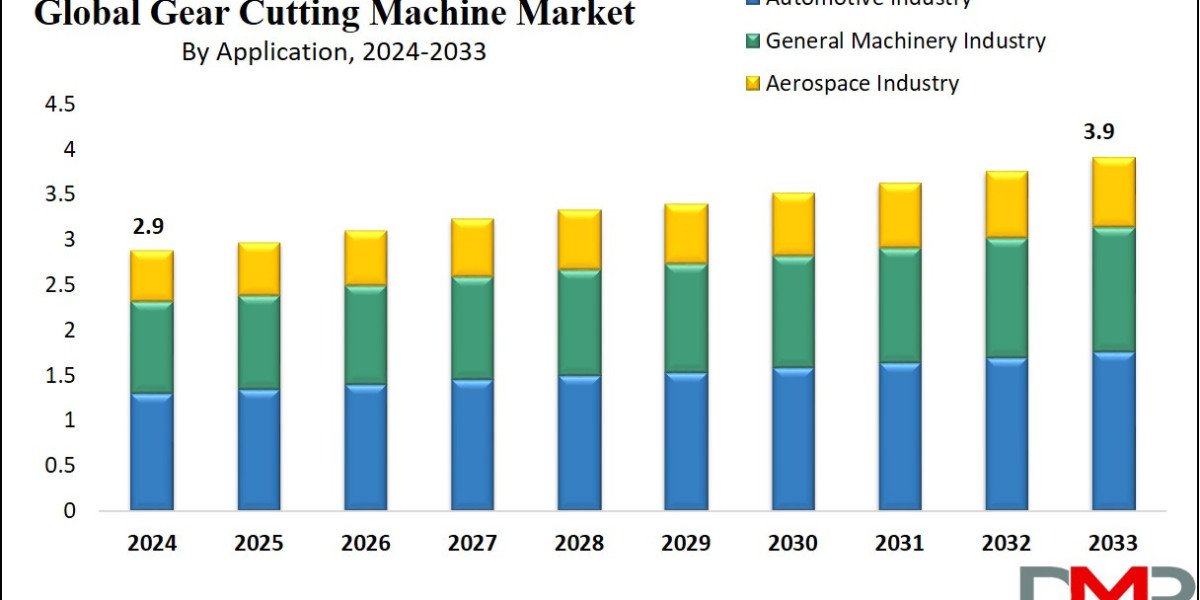 Gear Cutting Machine Market Trends, Industry Analysis & Future Outlook