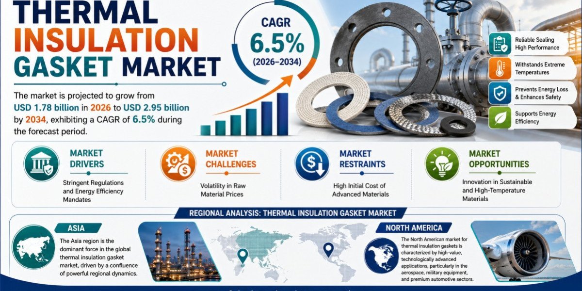Thermal Insulation Gasket Market Set to Hit USD 2.95 Billion by 2034 at 6.5% CAGR