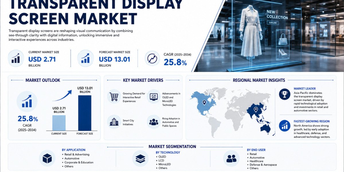Global Transparent Display Screen Market Growing at 25.8% CAGR Through 2034