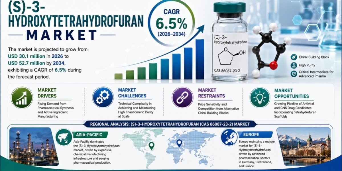 (S)-3-Hydroxytetrahydrofuran Market Set to Hit USD 52.7 Million by 2034 at 6.5% CAGR