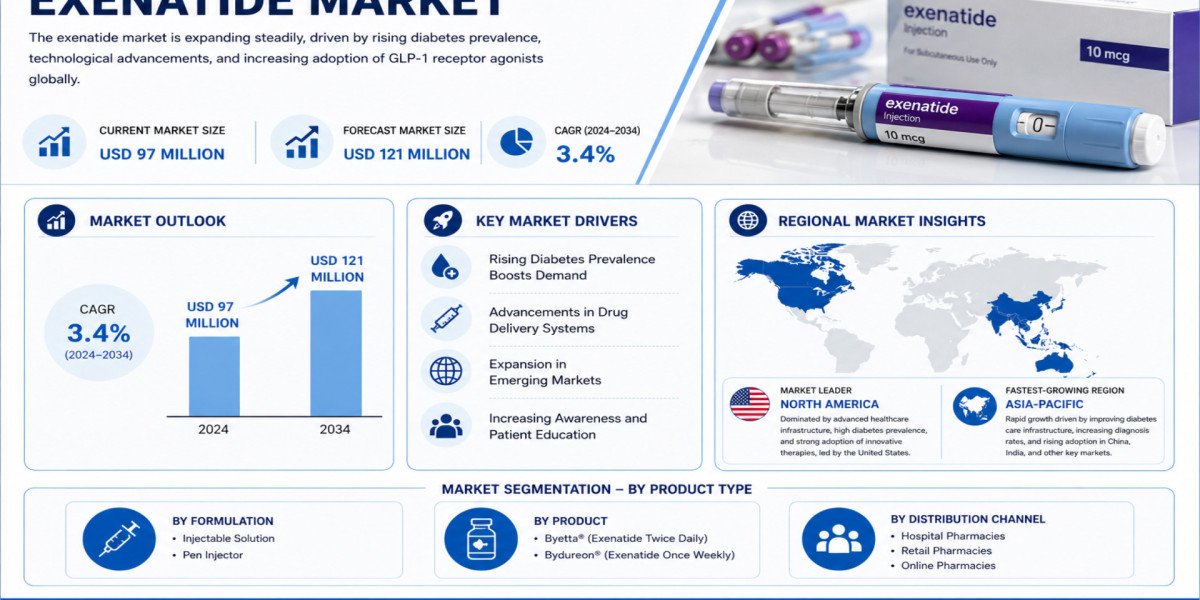Global Exenatide Market Growing at 3.4% CAGR Through 2034