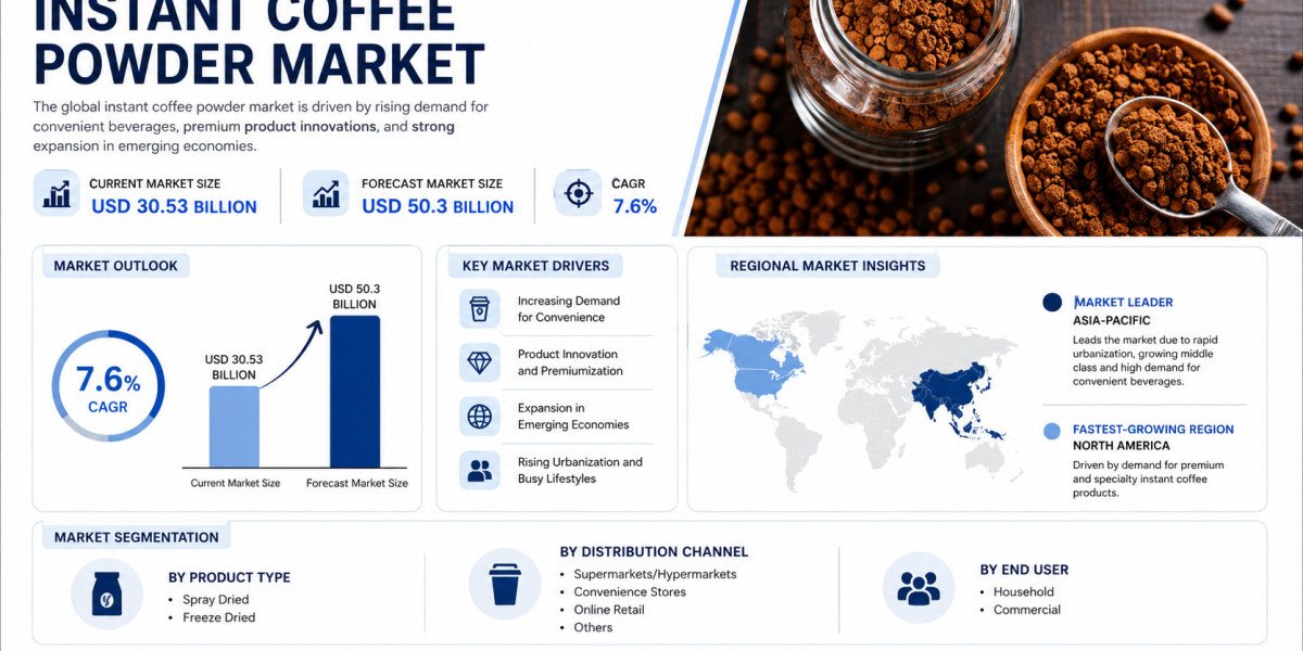Global Instant Coffee Powder Market Growing at 7.6% CAGR Through 2032