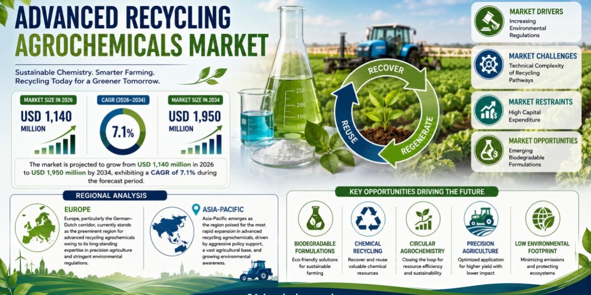 Advanced Recycling Agrochemicals Market Set to Hit USD 1,950 Million by 2034 at 7.1% CAGR