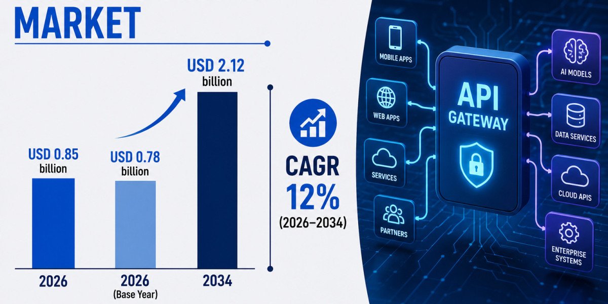 AI API Gateway Market Set to Reach USD 2.12 Billion by 2034