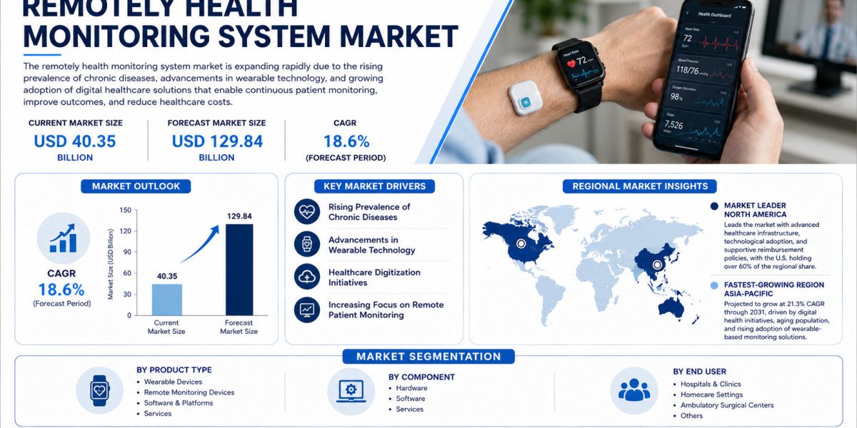 Global Remotely Health Monitoring System Market Growing at 18.6% CAGR Through 2031