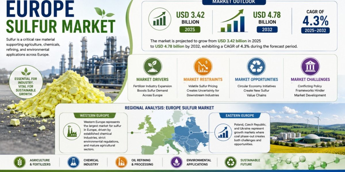 What Is Driving the Europe Sulfur Market Toward USD 4.78 Billion by 2032 at 4.3% CAGR?