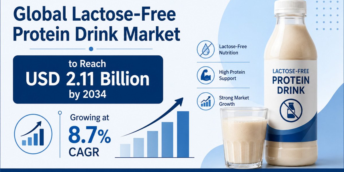 Global Lactose-Free Protein Drink Market to Reach USD 2.11 Billion by 2034, Growing at 8.7% CAGR
