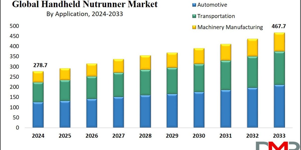 Handheld Nutrunner Market Growth Report: Market Trends, Opportunities & Strategic Actions