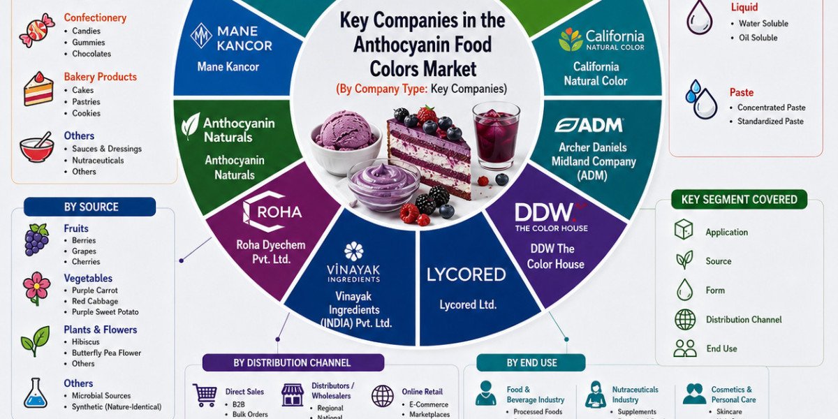 Anthocyanin Food Colors Market  Growth, Reaching USD 593.5 Million by 2035