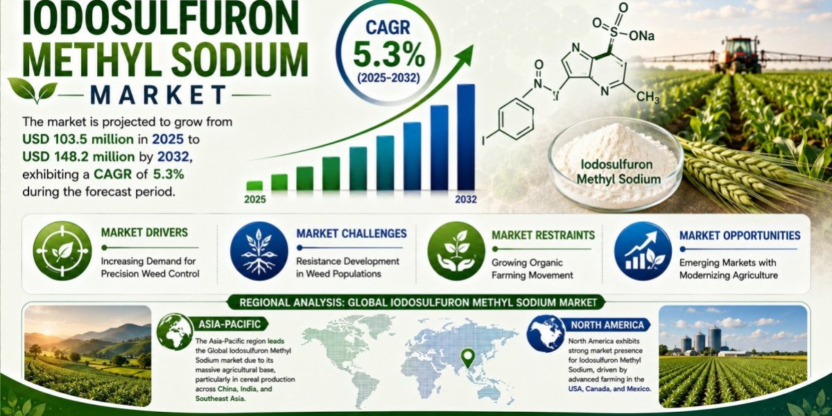 Iodosulfuron Methyl Sodium Market Set to Hit USD 148.2 Million by 2032 at 5.3% CAGR