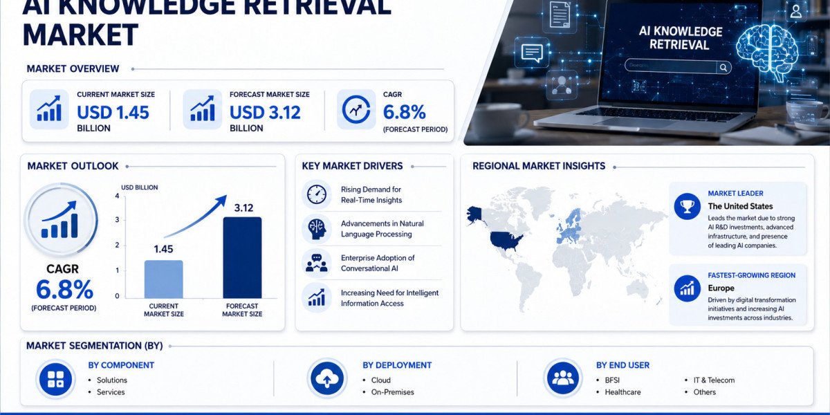 Global AI Knowledge Retrieval Market Growing at 6.8% CAGR Through 2034