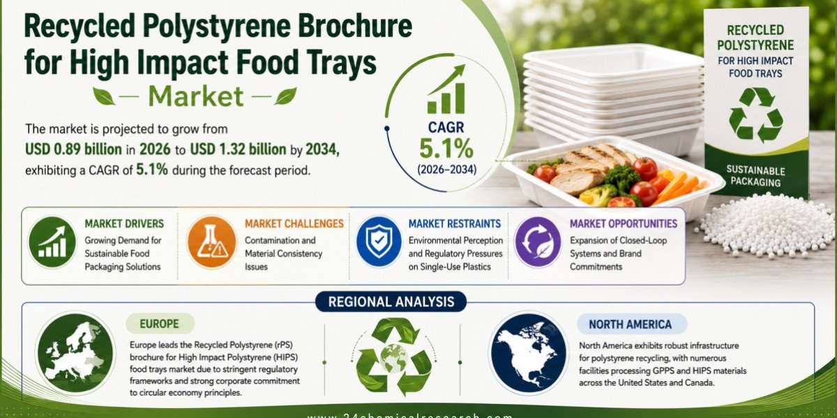 Recycled Polystyrene HIPS Trays Market Set to Hit USD 1.32 Billion by 2034 at 5.1% CAGR