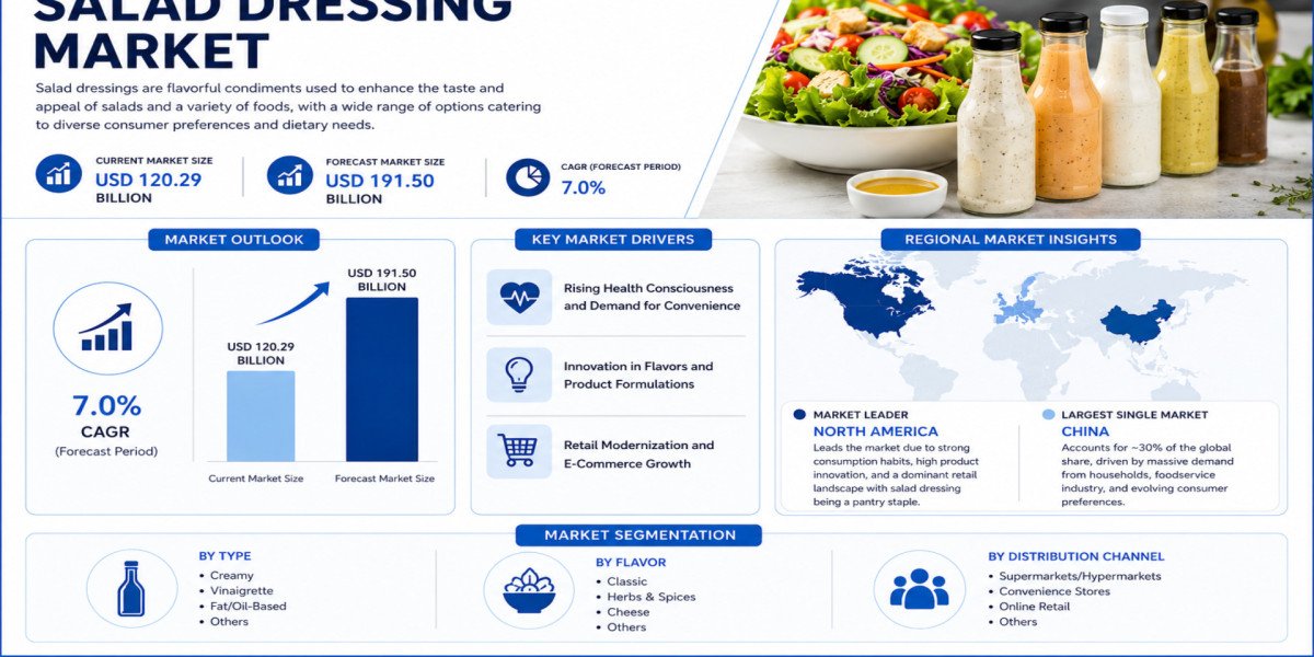 Global Salad Dressing Market Growing at 7.0% CAGR Through 2032