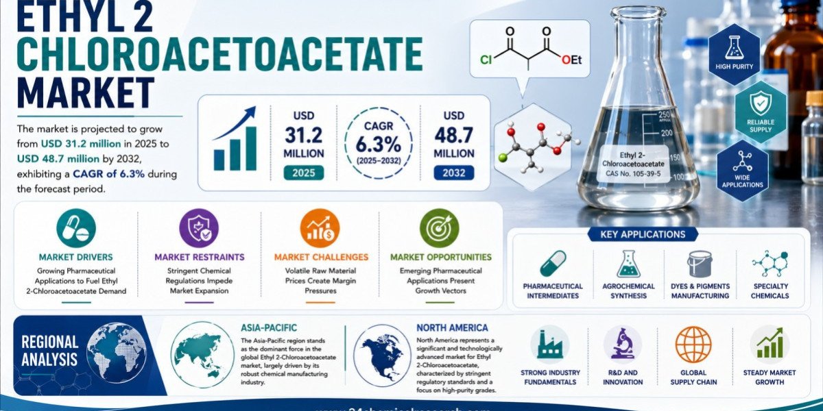 Ethyl 2-Chloroacetoacetate Market Set to Hit USD 48.7 Million by 2032 at 6.3% CAGR