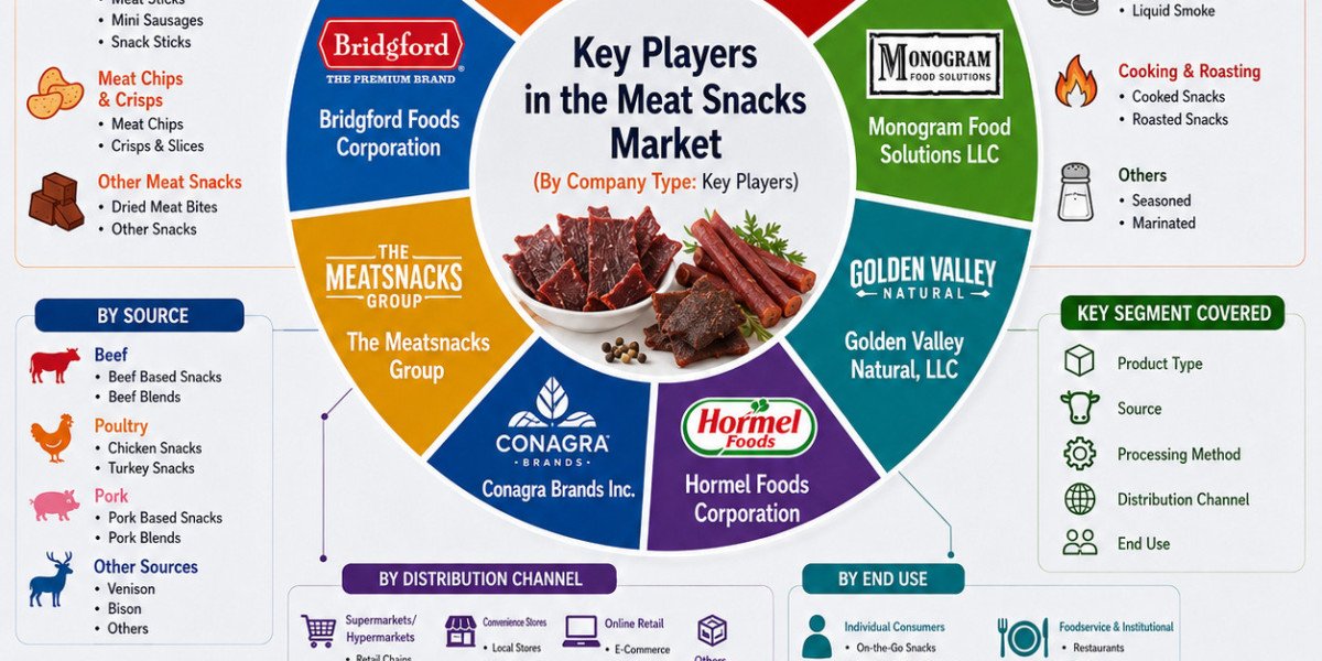Meat Snacks Market Size Anticipated to Reach USD 20.8 Billion by 2036