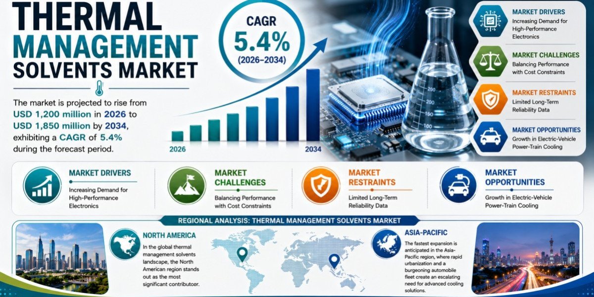 Thermal Management Solvents Market Set to Hit USD 1850 Million by 2034 at 5.4% CAGR
