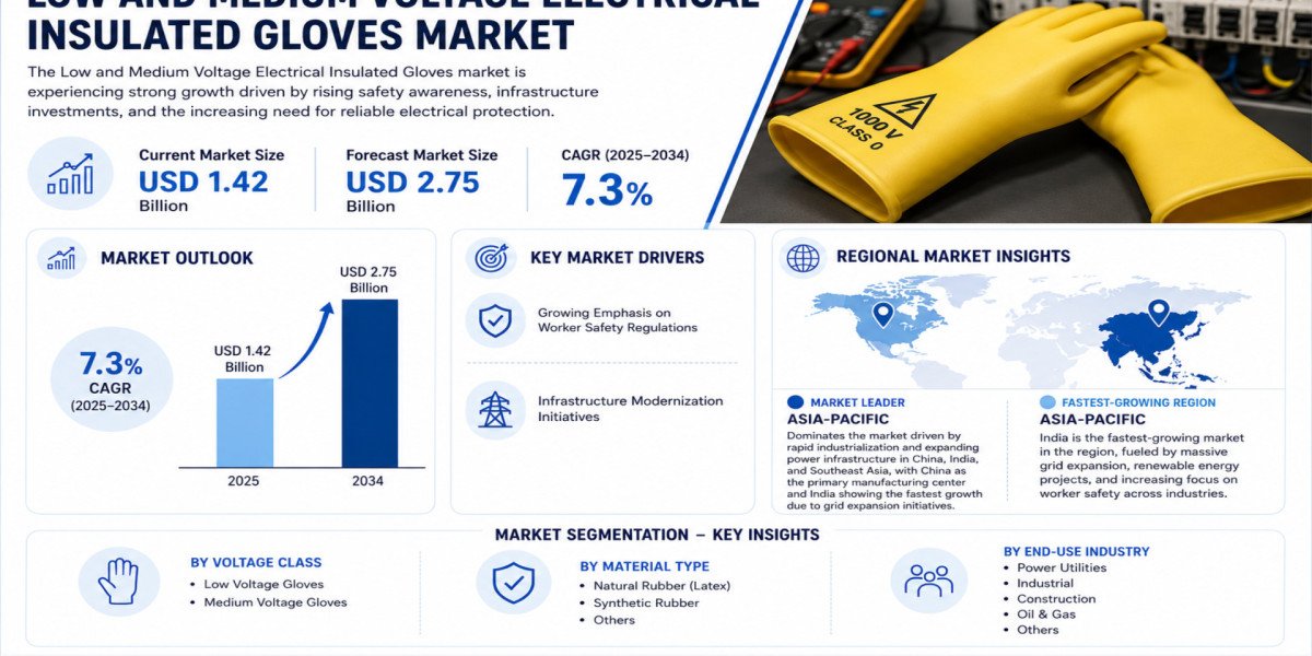 Global Low and Medium Voltage Electrical Insulated Gloves Market Growing at 7.3% CAGR Through 2034