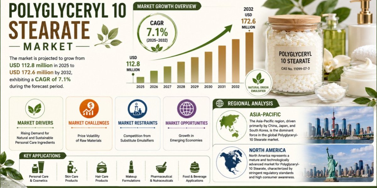 Polyglyceryl-10 Stearate Market Set to Hit USD 172.6 Million by 2032 at 7.1% CAGR