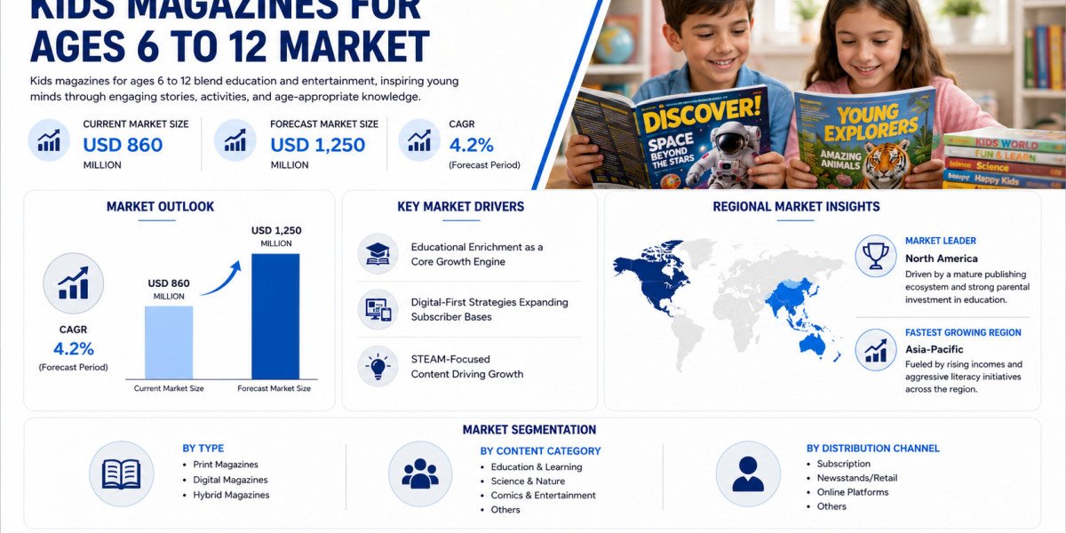 Global Kids Magazines Market Growing at 4.2% CAGR Through 2034