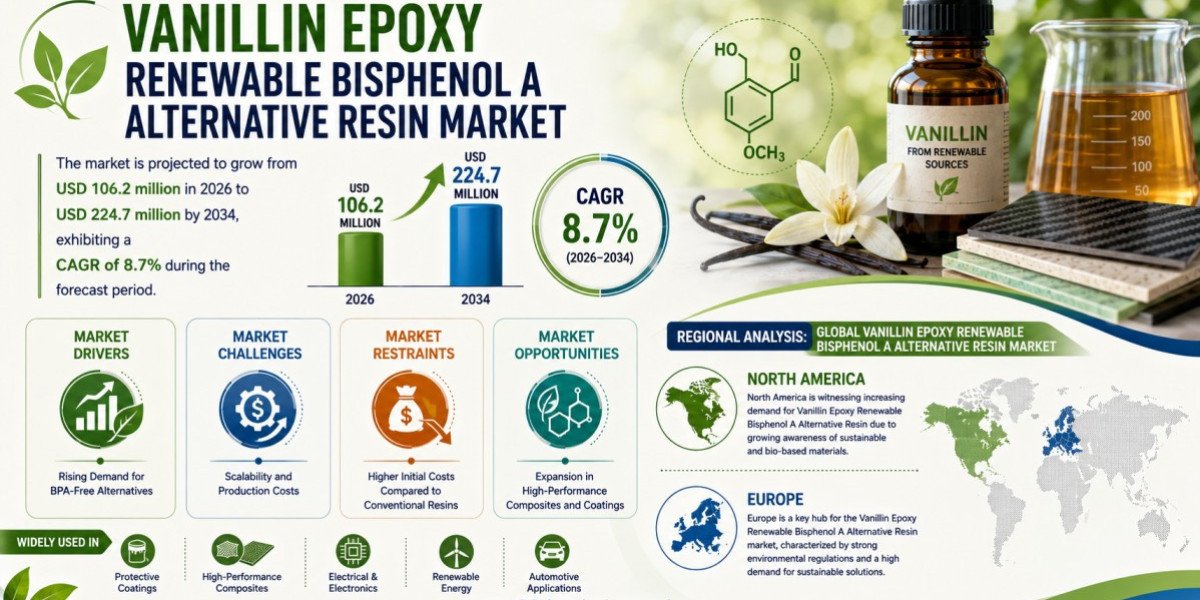 Vanillin Epoxy Resin Market Set to Hit USD 224.7 Million by 2034 at 8.7% CAGR