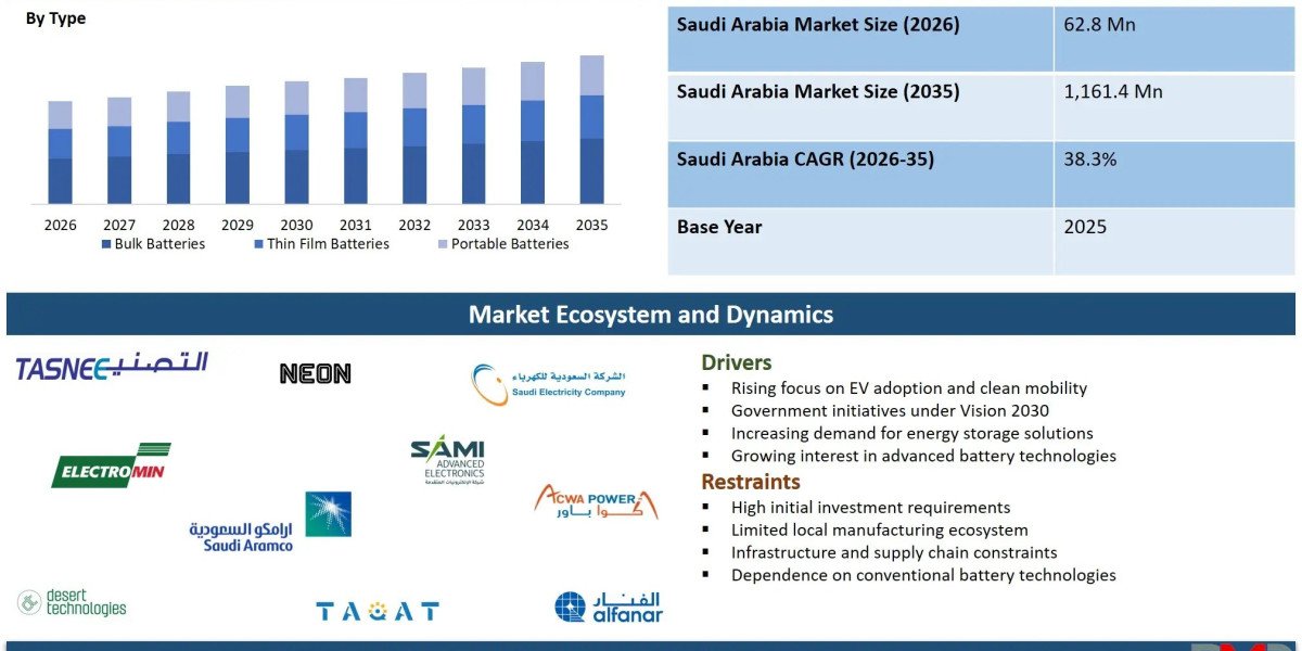 Saudi Arabia Solid State Battery Market Research Report: Industry Analysis, Competitive Landscape & Future Outlook