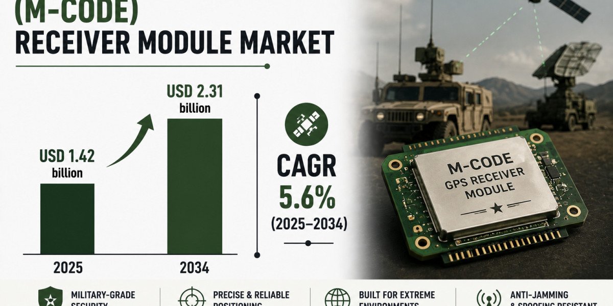 Military GPS (M-Code) Receiver Module Market to Reach USD 2.31 Billion by 2034