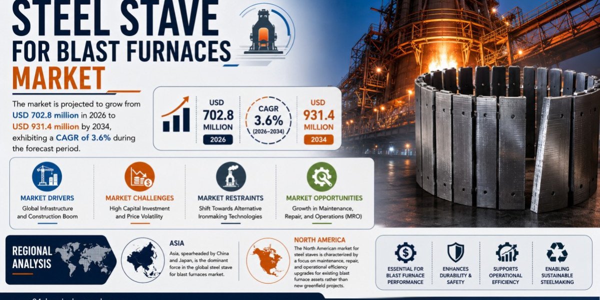 Global Steel Stave for Blast Furnaces Market Size, Share & Forecast (2025-2034)