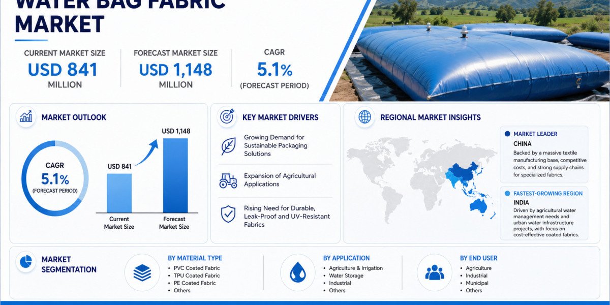 Global Water Bag Fabric Market Growing at 5.1% CAGR Through 2034