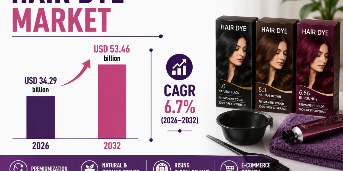 Hair Dye Market to Reach USD 53.46 Billion by 2032