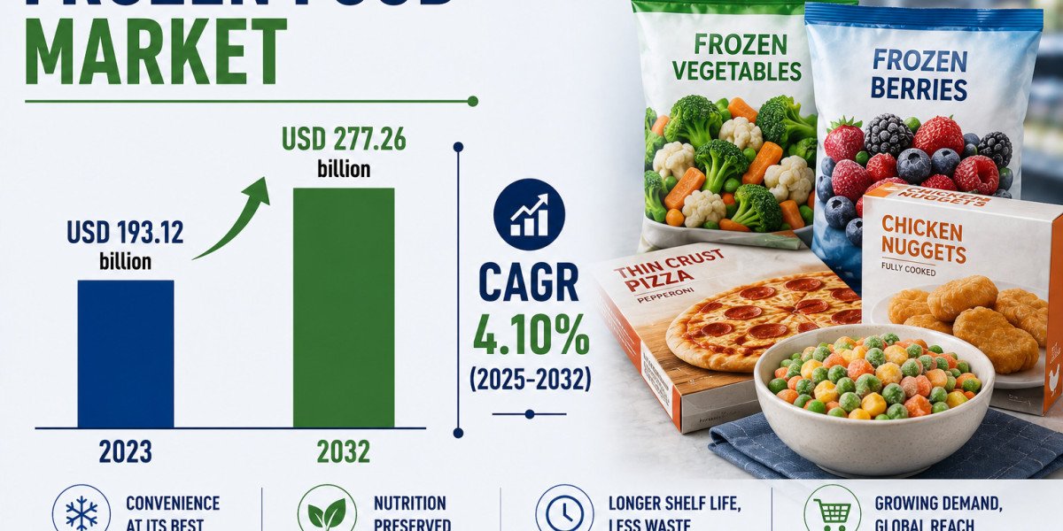 Frozen Food Market to Reach USD 277.26 Billion by 2032