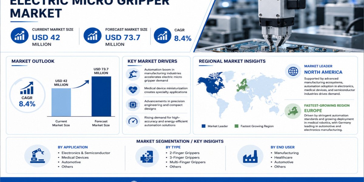 Global Electric Micro Gripper Market Growing at 8.4% CAGR Through 2031