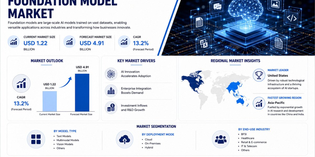 Global Foundation Model Market Growing at 13.2% CAGR Through 2034