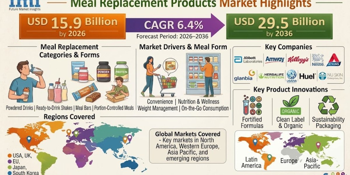 Meal Replacement Products Market to Reach USD 29.5 Billion by 2036