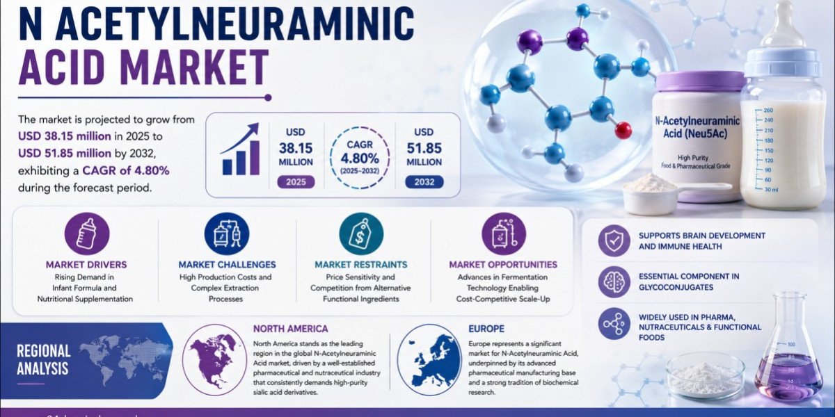 Global N-Acetylneuraminic Acid Market Set to Hit USD 51.85 Million by 2032 at 4.8% CAGR
