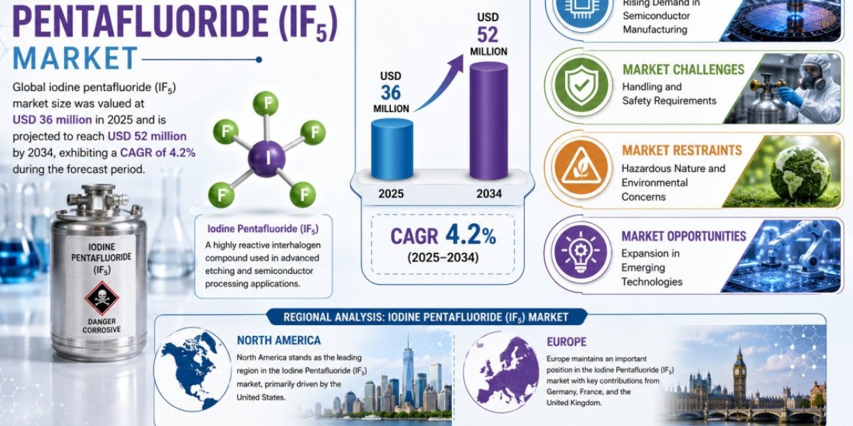 Iodine Pentafluoride (IF5) Market Size, Share & Forecast (2025-2034)