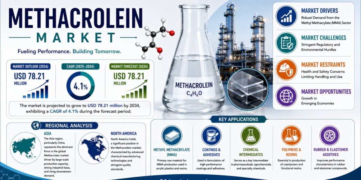 Methacrolein Market Set to Hit USD 78.21 Million by 2034 at 4.1% CAGR