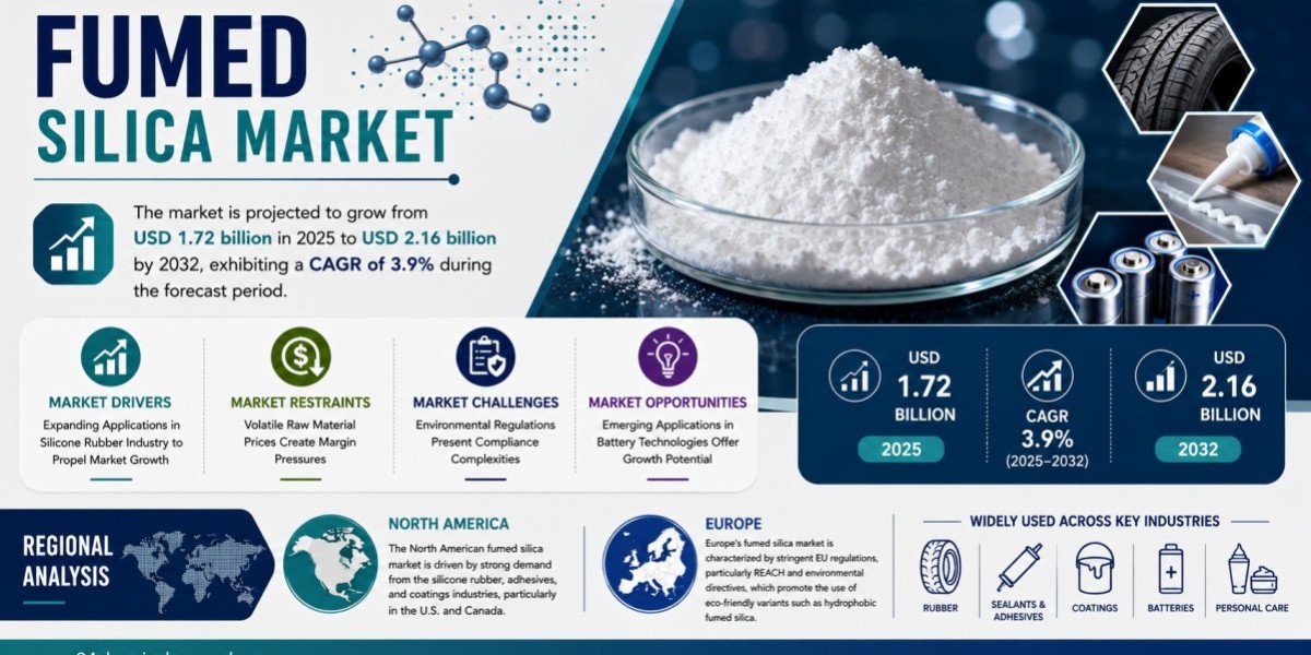 Global Fumed Silica Market Set to Hit USD 2.16 Billion by 2032 at 3.9% CAGR