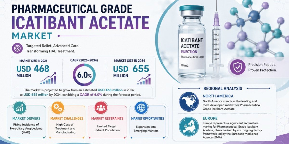 Pharmaceutical Grade Icatibant Acetate Market to Reach USD 655M by 2034 | 6.0% CAGR