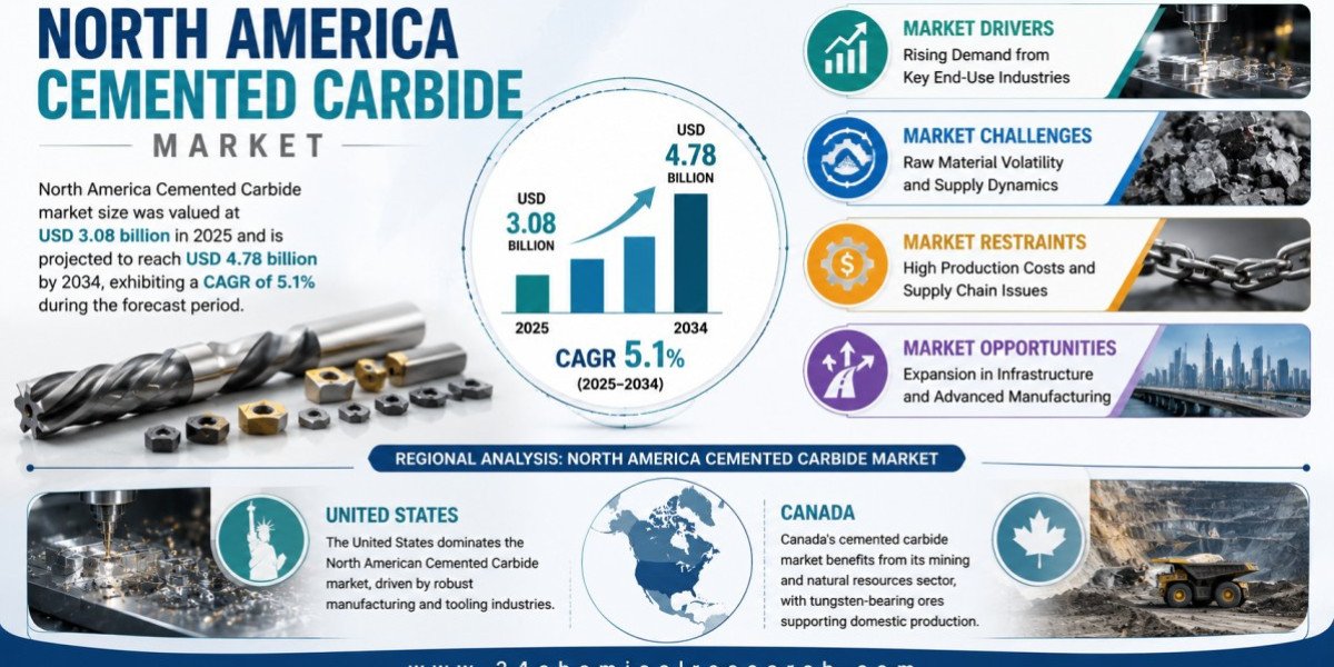 North America Cemented Carbide Market Set to Hit USD 4.78 Billion by 2034 at 5.1% CAGR