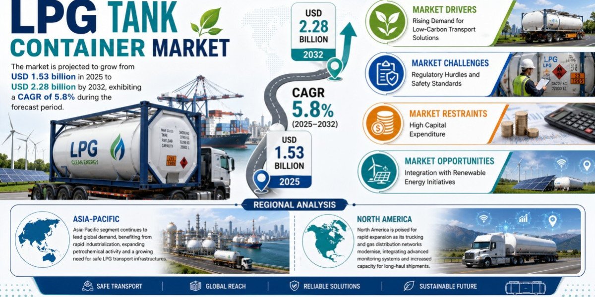 Global LPG Tank Container Market Set to Hit USD 2.28 Billion by 2032 at 5.8% CAGR